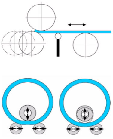 Principio de funcionamiento de la flexión de tres rodillos